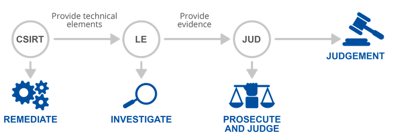 Roadmap on the cooperation between CSIRTS and LE image