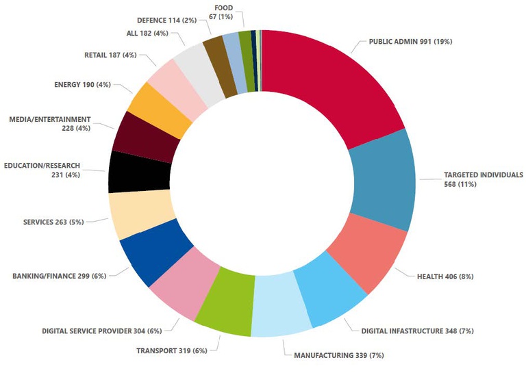 ETL 2023 - incidents per sector.png