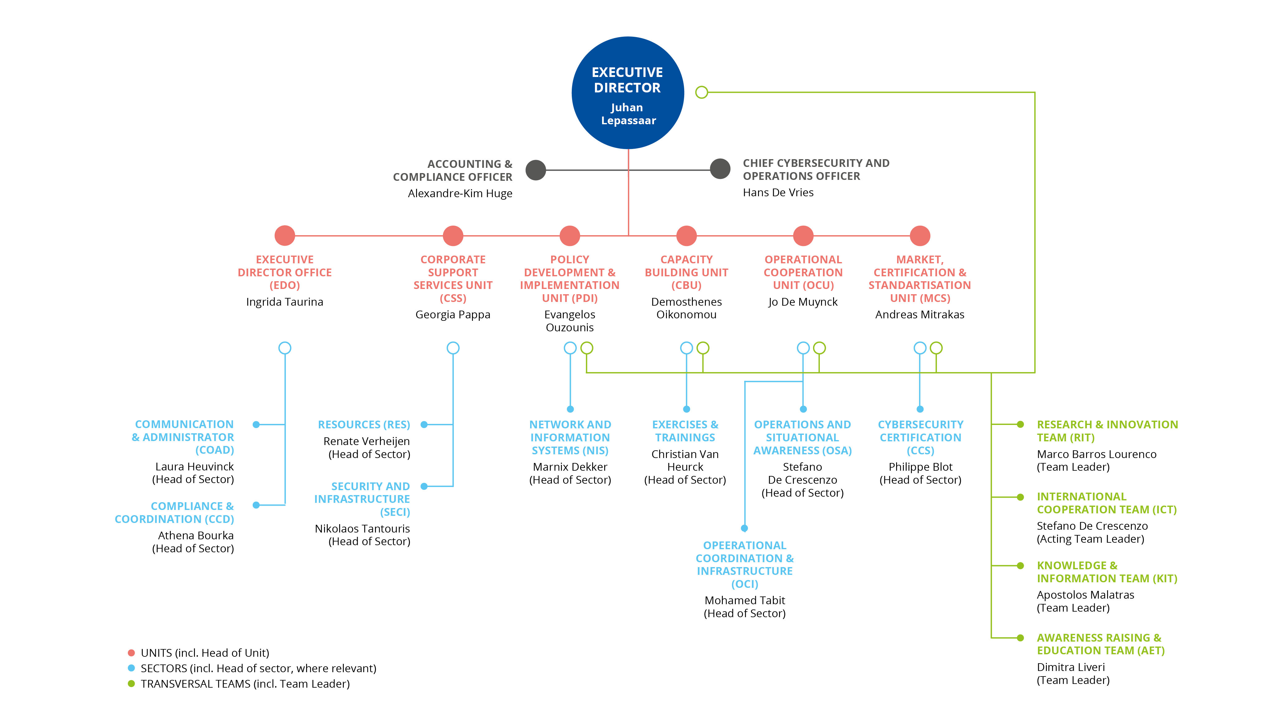 Organisational Chart