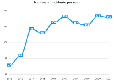 Telecom Incidents 2021