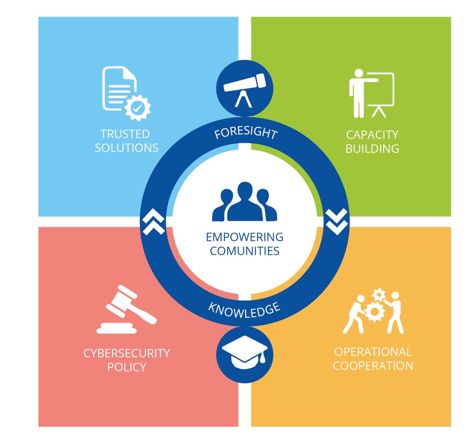 ENISA's Strategic Areas of Focus: Trusted Solutions, Capacity Building, Cybersecurity Policy, Operational Cooperation, Knowledge, Foresight and Empowering communities