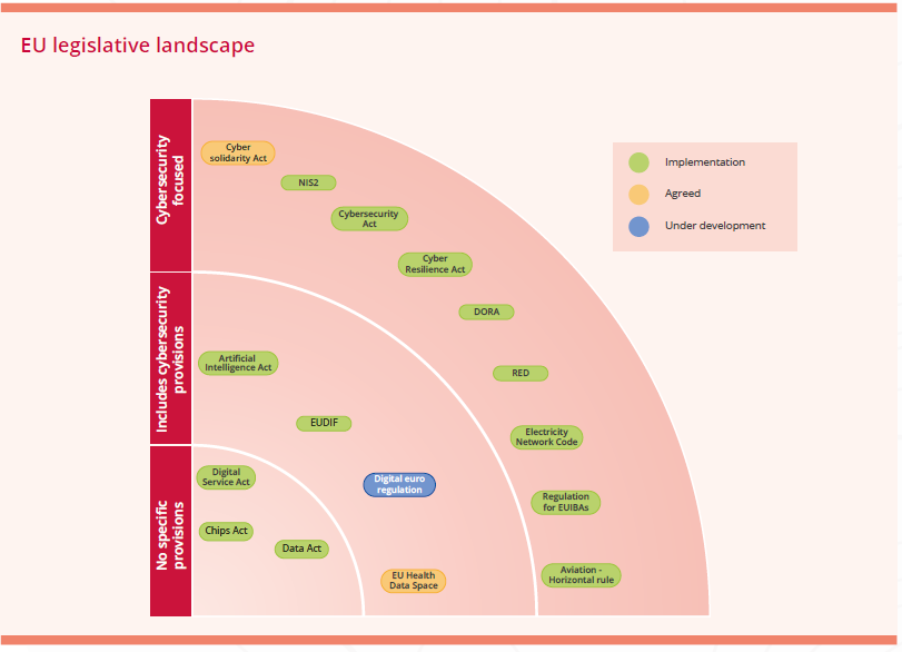 Visual representation of the EU Legislative landscape 