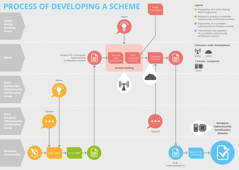 Building EU Cybersecurity Certification Schemes