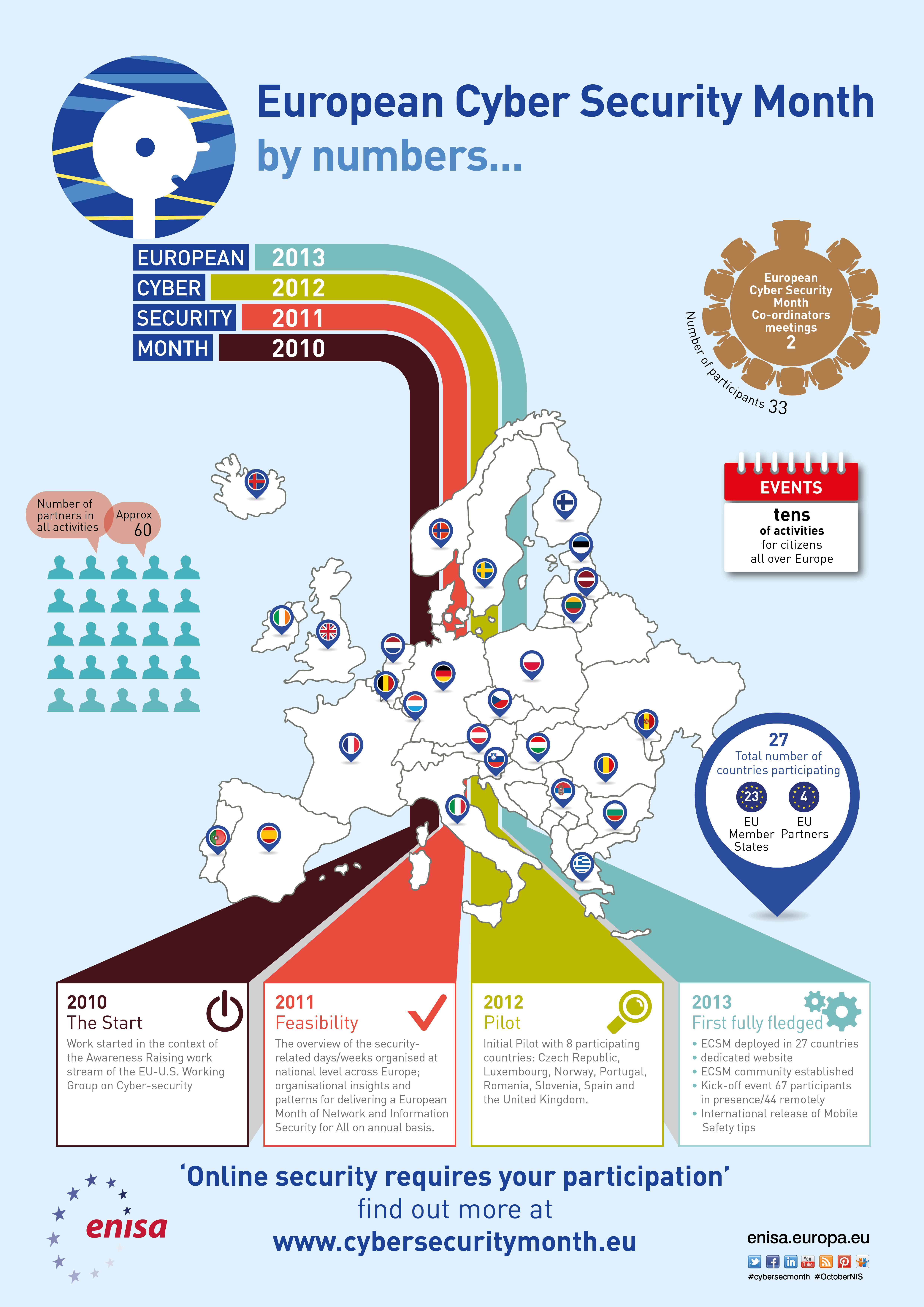 European Cyber Security Month overview