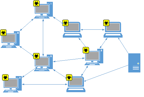 Botnets 3