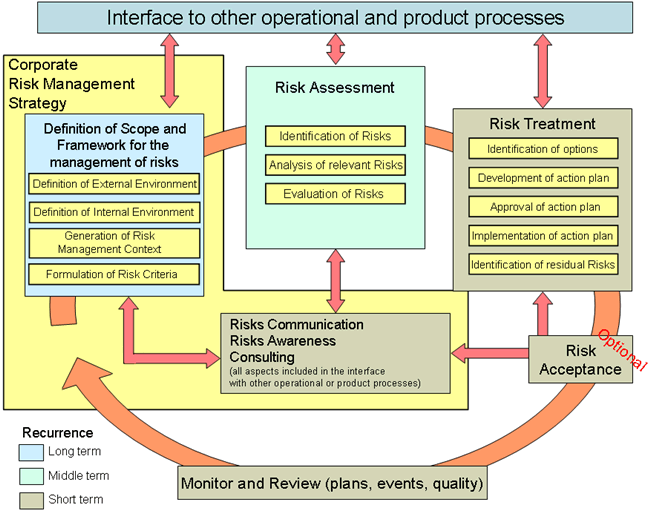 RM Lifecycle